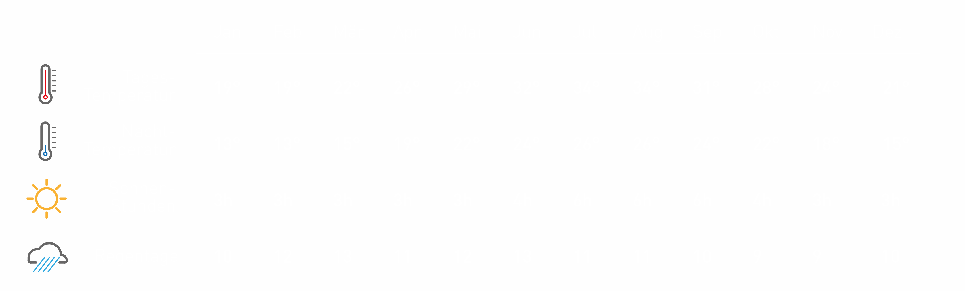 Klimatabelle Taipeh Klimadiagramm Taipeh mit Tages- & Nachttemperaturen sowie Sonnenstunden pro Tag und Regentagen pro Monat